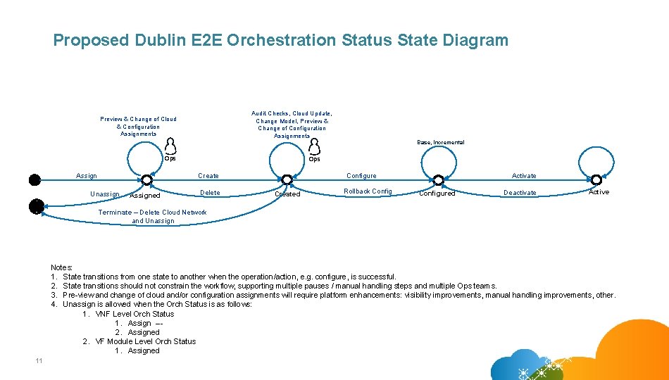 Proposed Dublin E 2 E Orchestration Status State Diagram Audit Checks, Cloud Update, Change