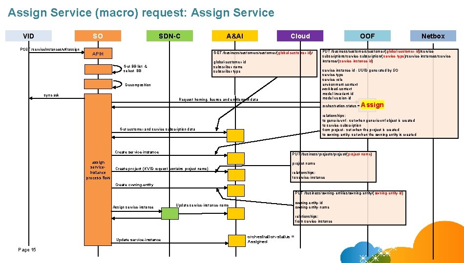 Assign Service (macro) request: Assign Service VID SO POST /service. Instances/v#/assign SDN-C A&AI Cloud