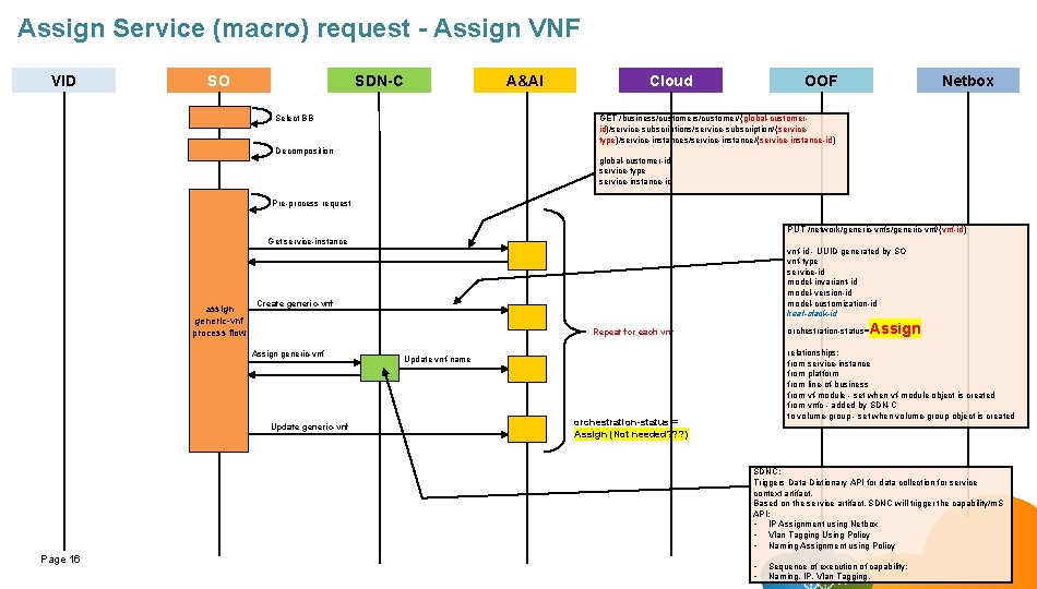 Assign Service (macro) request - Assign VNF VID SO SDN-C A&AI Select BB Cloud