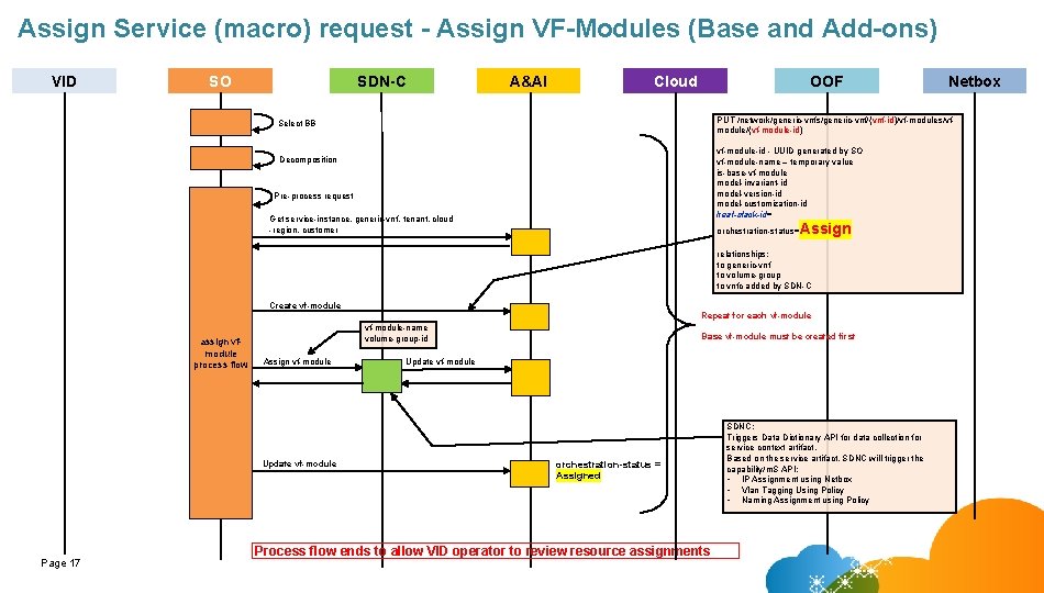 Assign Service (macro) request - Assign VF-Modules (Base and Add-ons) VID SO SDN-C A&AI
