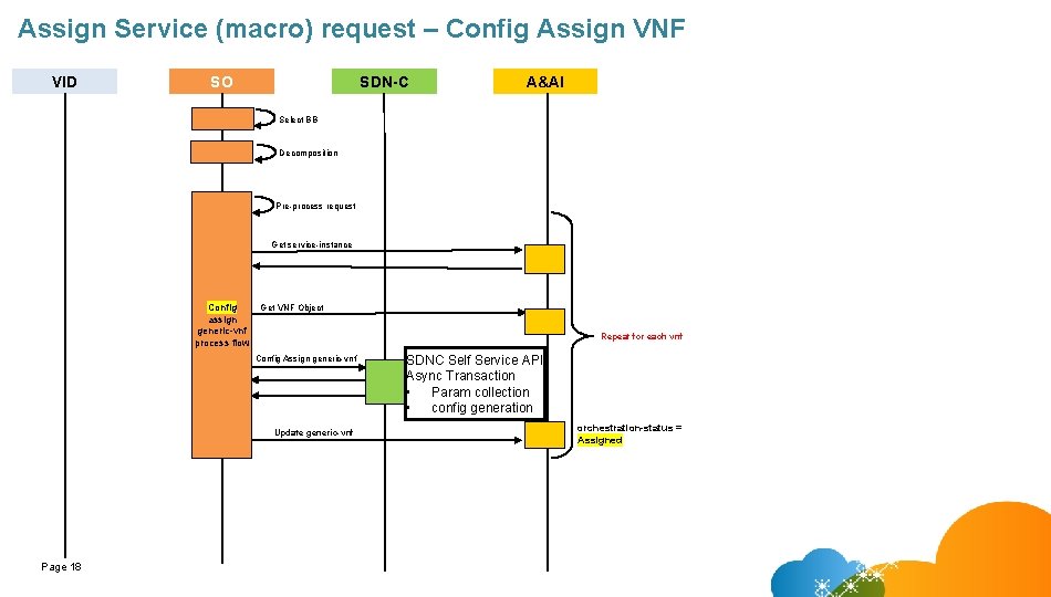 Assign Service (macro) request – Config Assign VNF VID SO SDN-C A&AI Select BB