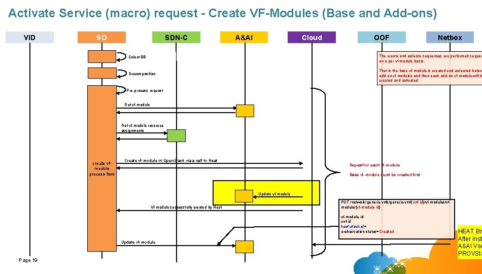 Activate Service (macro) request - Create VF-Modules (Base and Add-ons) VID SO SDN-C A&AI