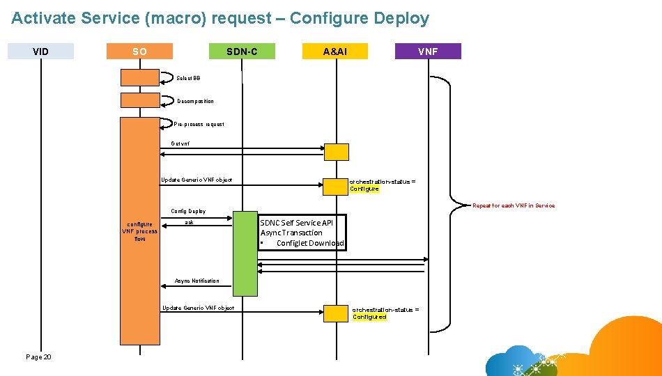 Activate Service (macro) request – Configure Deploy VID SO SDN-C A&AI VNF Select BB