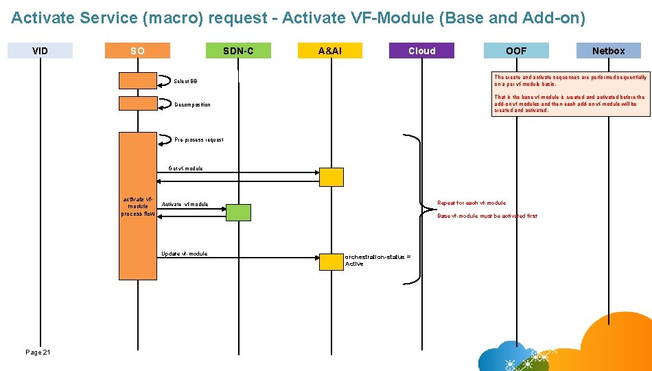 Activate Service (macro) request - Activate VF-Module (Base and Add-on) VID SO SDN-C A&AI