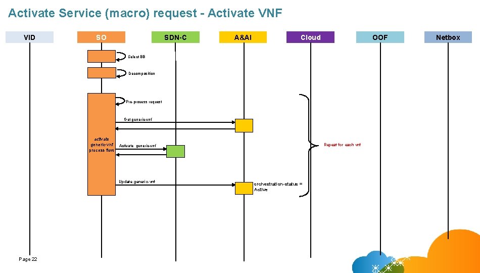 Activate Service (macro) request - Activate VNF VID SO SDN-C A&AI Cloud OOF Select