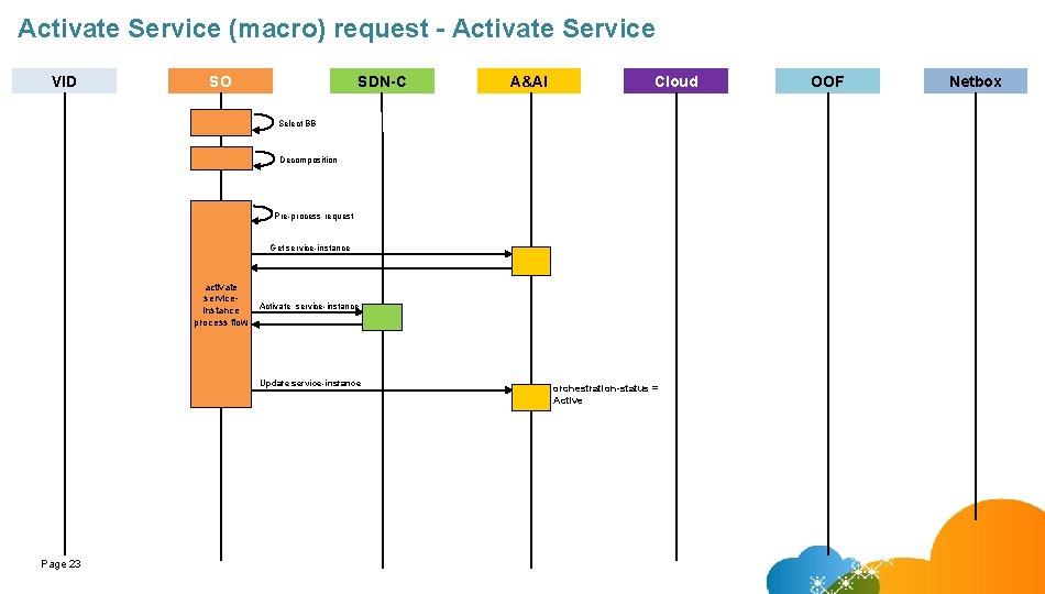 Activate Service (macro) request - Activate Service VID SO SDN-C A&AI Cloud Select BB