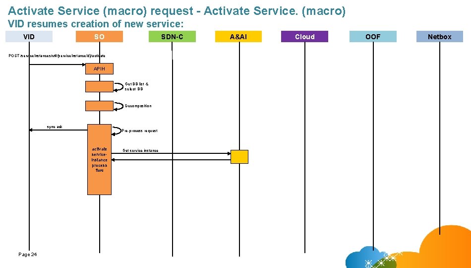 Activate Service (macro) request - Activate Service. (macro) VID resumes creation of new service: