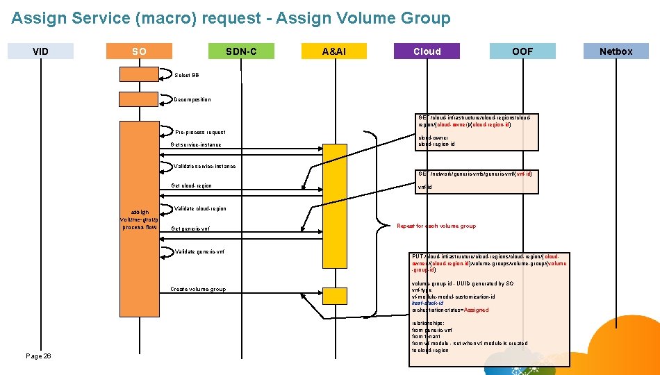 Assign Service (macro) request - Assign Volume Group VID SO SDN-C A&AI Cloud OOF