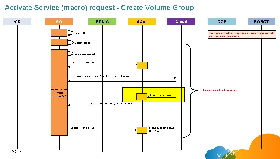 Activate Service (macro) request - Create Volume Group VID SO SDN-C A&AI Cloud Select