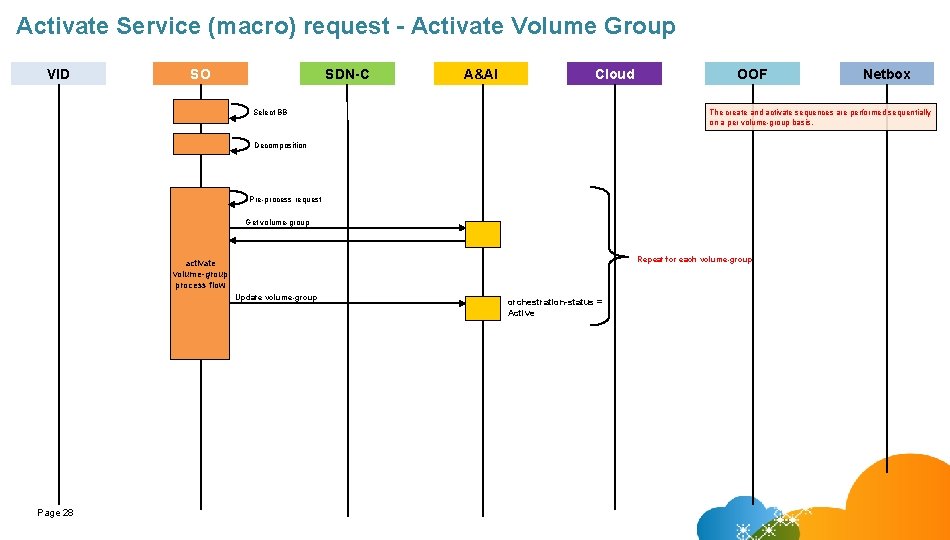Activate Service (macro) request - Activate Volume Group VID SO SDN-C A&AI Cloud Select