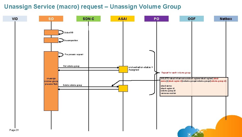 Unassign Service (macro) request – Unassign Volume Group VID SO SDN-C A&AI PO OOF