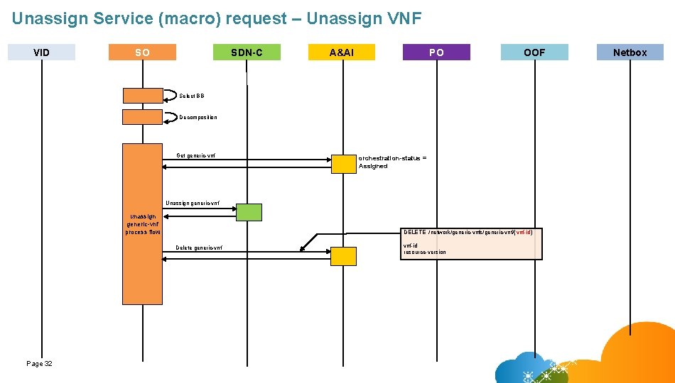 Unassign Service (macro) request – Unassign VNF VID SO SDN-C A&AI PO OOF Select