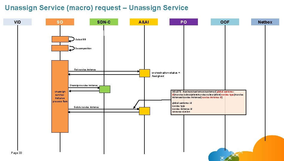 Unassign Service (macro) request – Unassign Service VID SO SDN-C A&AI PO OOF Select