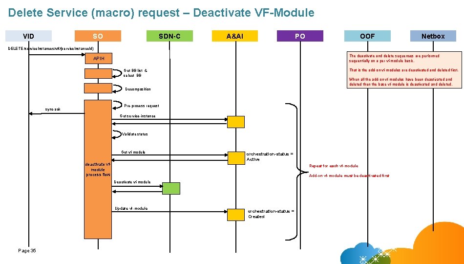 Delete Service (macro) request – Deactivate VF-Module VID SO SDN-C A&AI PO OOF Netbox