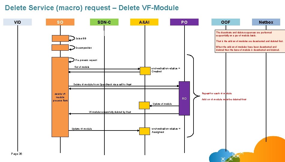 Delete Service (macro) request – Delete VF-Module VID SO SDN-C A&AI PO OOF Netbox