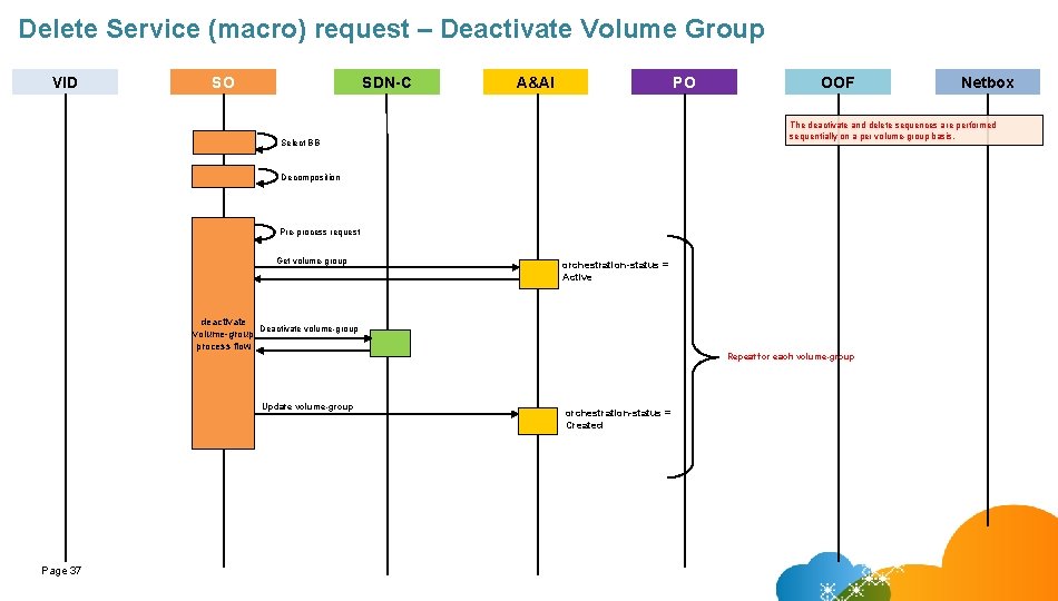Delete Service (macro) request – Deactivate Volume Group VID SO SDN-C A&AI PO OOF