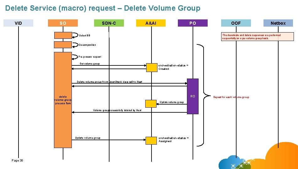 Delete Service (macro) request – Delete Volume Group VID SO SDN-C A&AI PO OOF