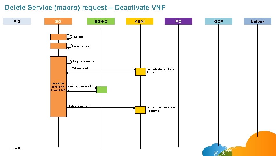 Delete Service (macro) request – Deactivate VNF VID SO SDN-C A&AI PO Select BB