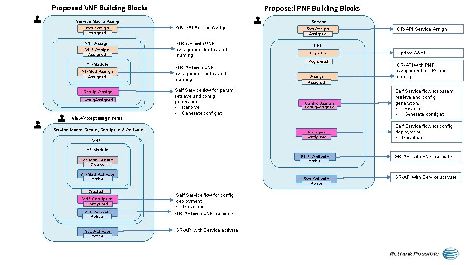 Proposed VNF Building Blocks Proposed PNF Building Blocks Service Macro Assign Svc Assign Service