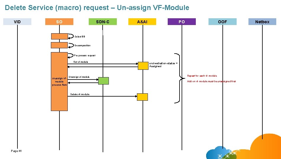 Delete Service (macro) request – Un-assign VF-Module VID SO SDN-C A&AI PO OOF Select