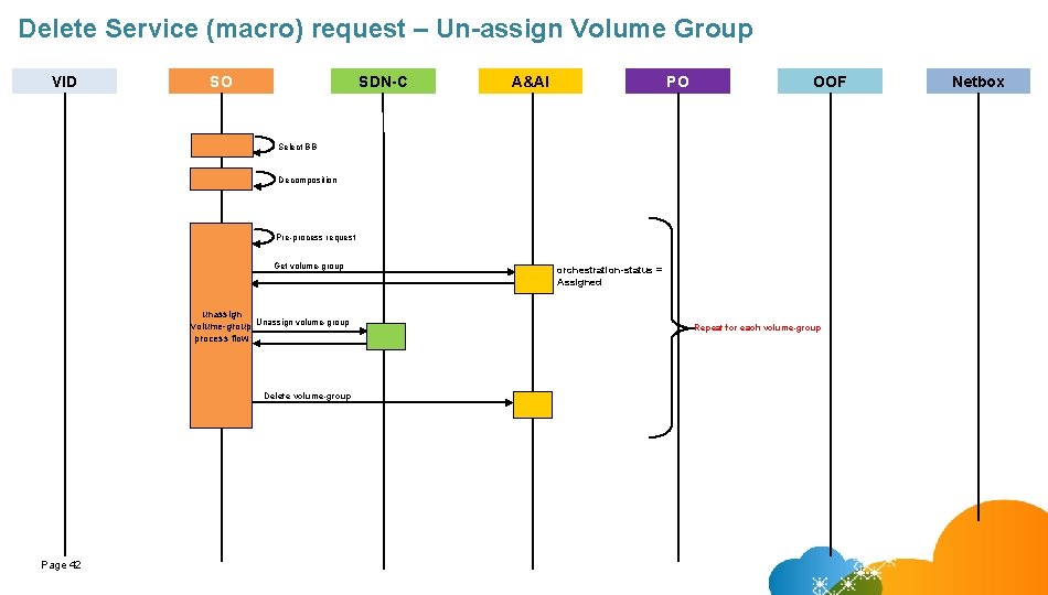 Delete Service (macro) request – Un-assign Volume Group VID SO SDN-C A&AI PO OOF