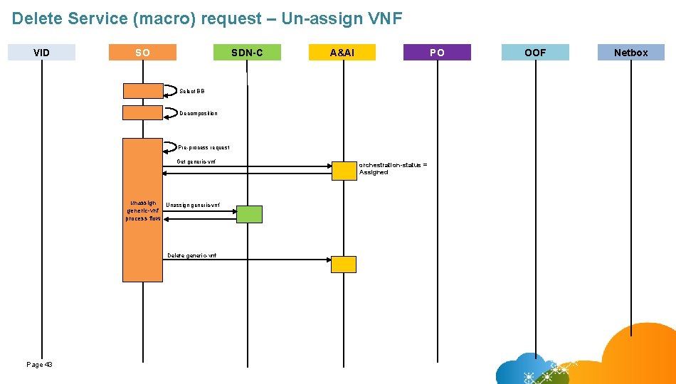 Delete Service (macro) request – Un-assign VNF VID SO SDN-C A&AI PO Select BB