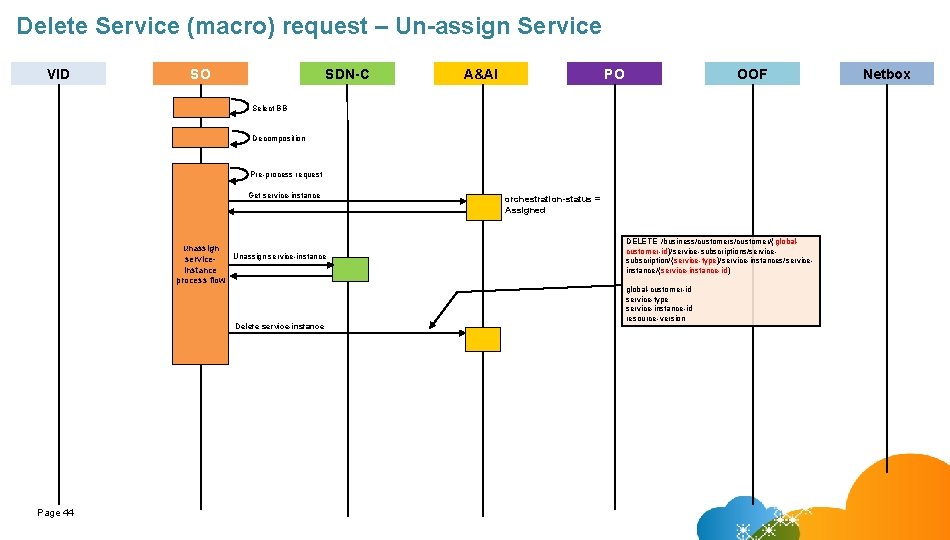 Delete Service (macro) request – Un-assign Service VID SO SDN-C A&AI PO OOF Select