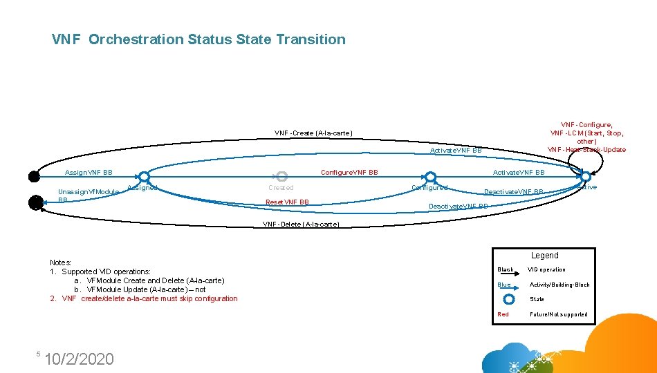 VNF Orchestration Status State Transition VNF -Configure, VNF -LCM (Start, Stop, other) VNF -Heat-Stack-Update