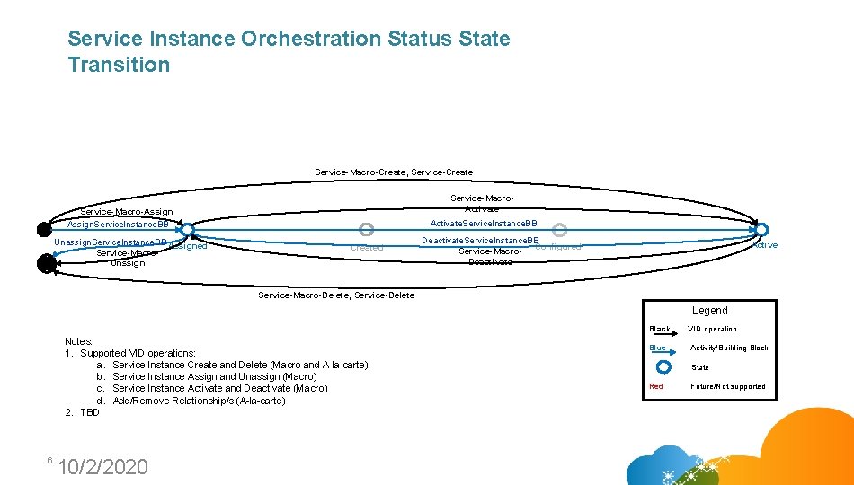 Service Instance Orchestration Status State Transition Service-Macro-Create, Service-Create Service-Macro. Activate Service-Macro-Assign. Service. Instance. BB