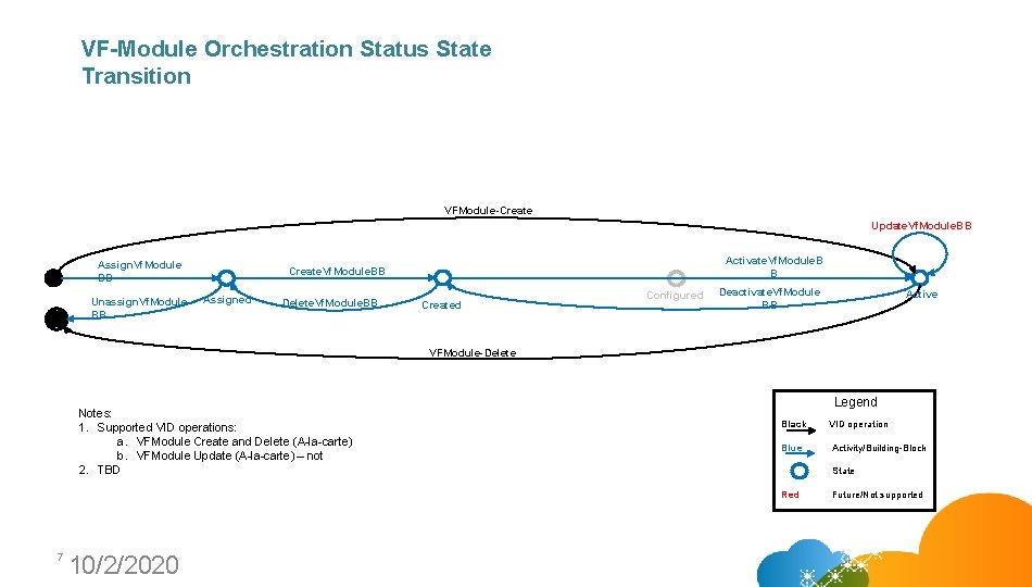 VF-Module Orchestration Status State Transition VFModule-Create Update. Vf. Module. BB Assign. Vf. Module BB