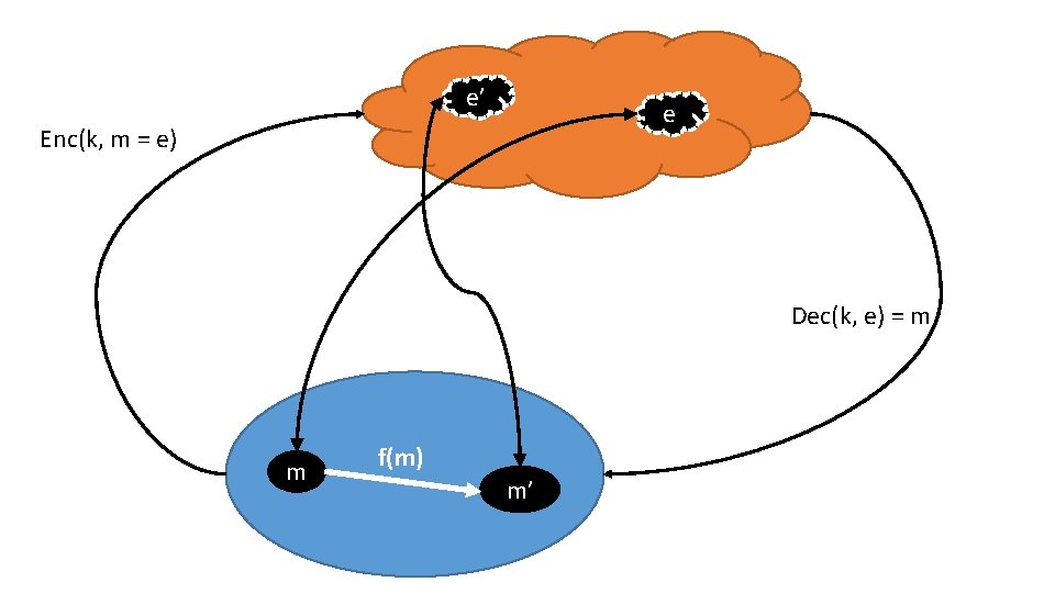 e’ e Enc(k, m = e) Dec(k, e) = m m f(m) m’ 