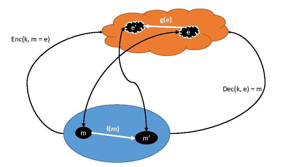 g(e) e’ e Enc(k, m = e) Dec(k, e) = m m f(m) m’