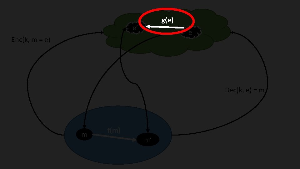 g(e) e’ e Enc(k, m = e) Dec(k, e) = m m f(m) m’