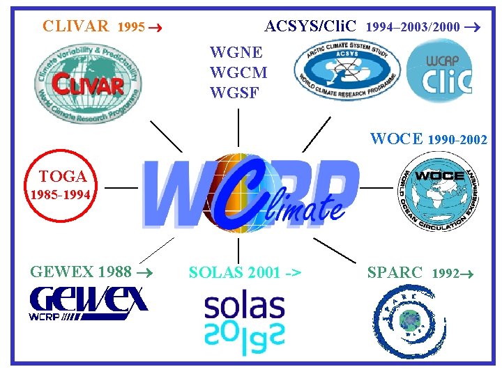 CLIVAR 1995 ACSYS/Cli. C 1994– 2003/2000 WGNE WGCM WGSF WOCE 1990 -2002 TOGA 1985