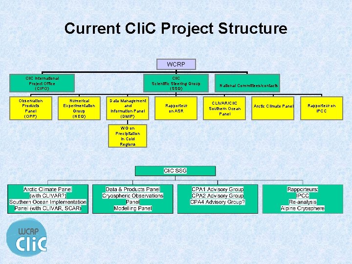 Current Cli. C Project Structure WCRP Cli. C International Project Office (CIPO) Observation Products