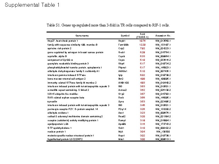 Supplemental Table 1 Table S 1. Genes up-regulated more than 3 -fold in TR