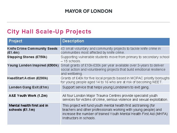 City Hall Scale-Up Projects Project Description Knife Crime Community Seeds 43 small voluntary and