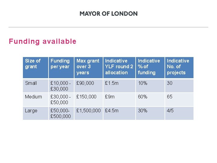 Funding available Size of grant Funding per year Max grant over 3 years Indicative
