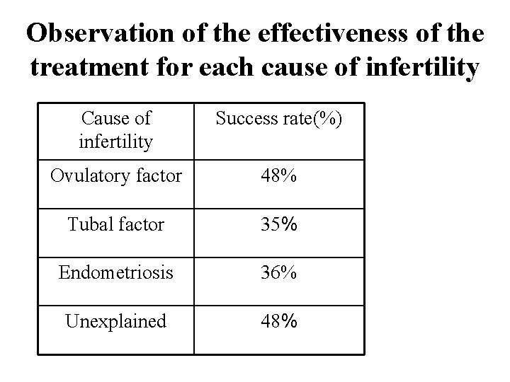 Observation of the effectiveness of the treatment for each cause of infertility Cause of
