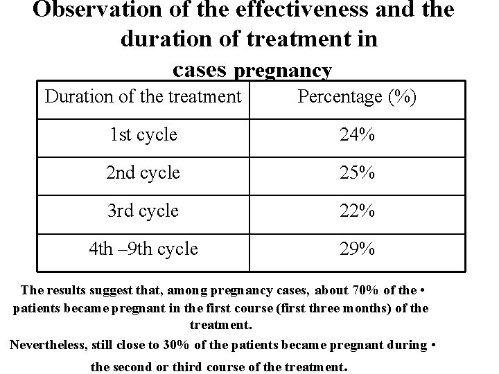 Observation of the effectiveness and the duration of treatment in cases pregnancy Duration of