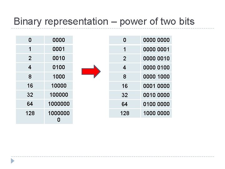 Binary representation – power of two bits 0 0000 1 0001 1 0000 0001