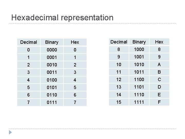 Hexadecimal representation Decimal Binary Hex 0 0000 0 8 1000 8 1 0001 1