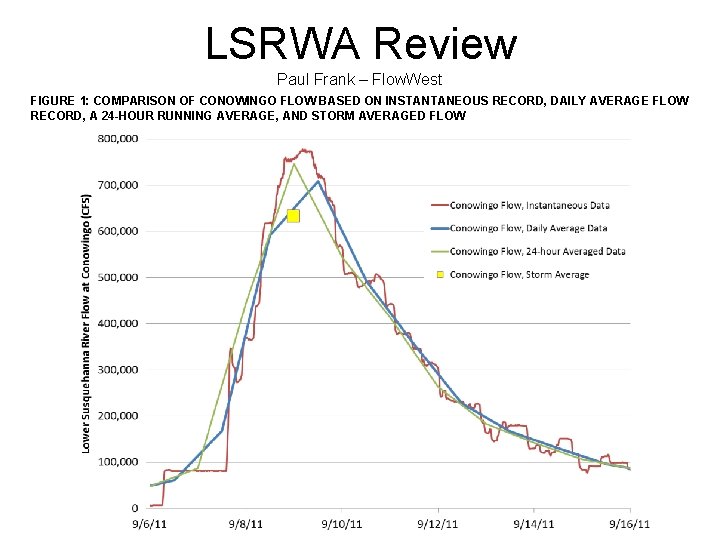 LSRWA Review Paul Frank – Flow. West FIGURE 1: COMPARISON OF CONOWINGO FLOW BASED