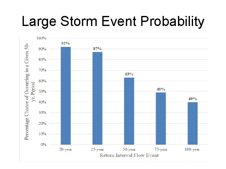 Large Storm Event Probability 