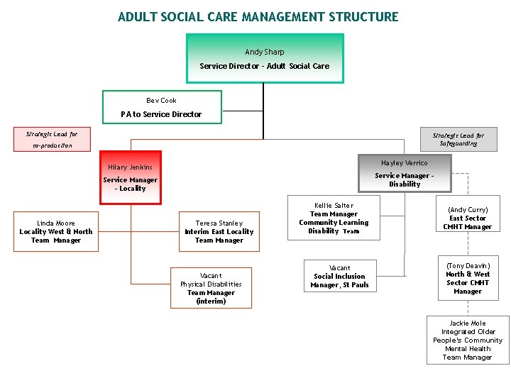 ADULT SOCIAL CARE MANAGEMENT STRUCTURE Andy Sharp Service Director - Adult Social Care Bev