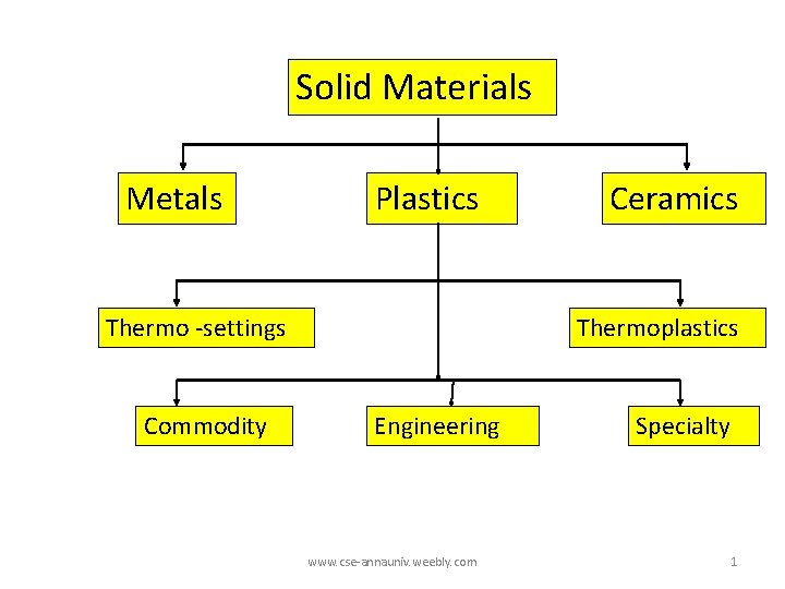 Solid Materials Metals Plastics Thermo -settings Commodity Ceramics Thermoplastics Engineering www. cse-annauniv. weebly. com