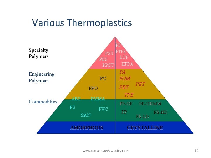 Various Thermoplastics PI Specialty Polymers PSU PTFE LCP PES HPPA PPSU Engineering Polymers PC Various Thermoplastics PI Specialty Polymers PSU PTFE LCP PES HPPA PPSU Engineering Polymers PC