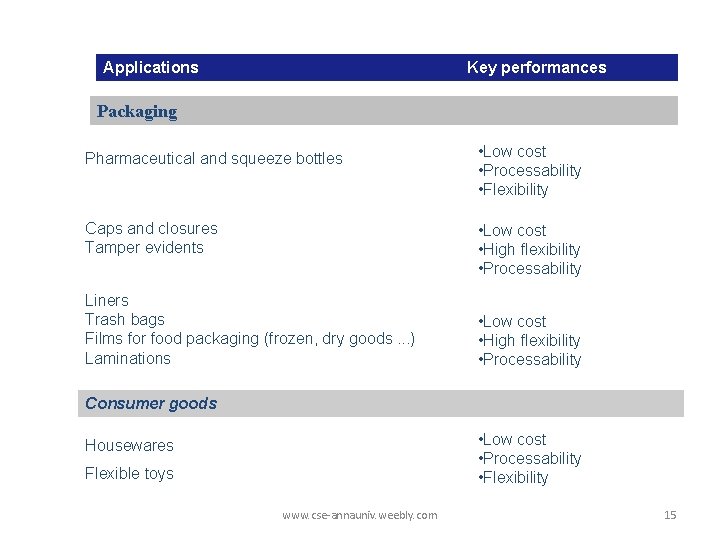 Applications Key performances Packaging Pharmaceutical and squeeze bottles Caps and closures Tamper evidents •