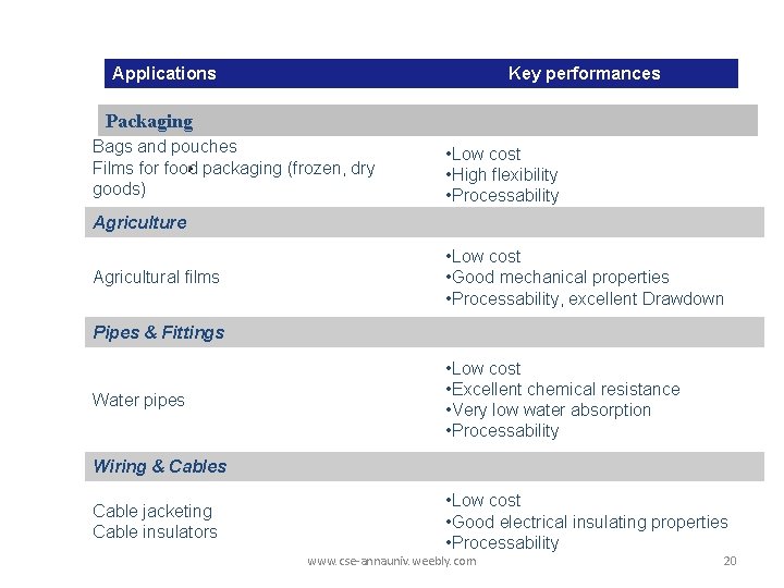 Applications Key performances Packaging Bags and pouches Films for food packaging (frozen, dry goods) Applications Key performances Packaging Bags and pouches Films for food packaging (frozen, dry goods)