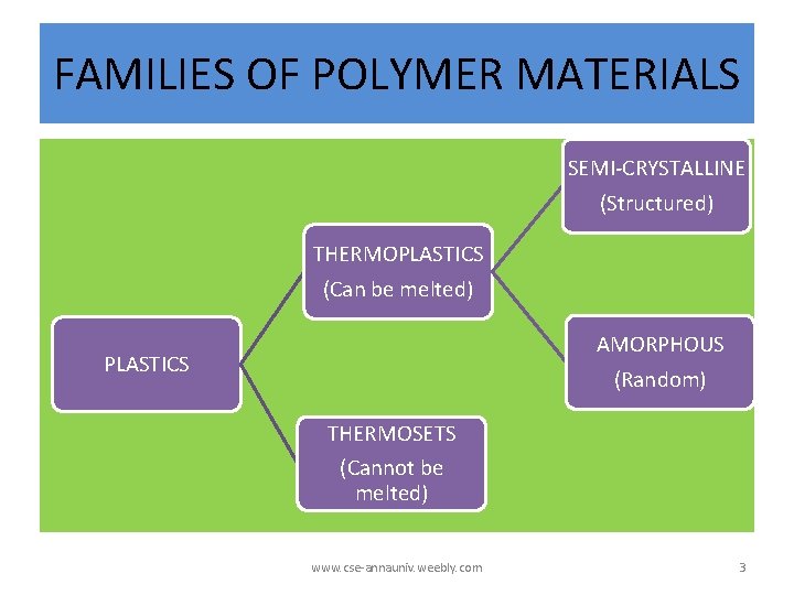 FAMILIES OF POLYMER MATERIALS SEMI-CRYSTALLINE (Structured) THERMOPLASTICS (Can be melted) AMORPHOUS (Random) PLASTICS THERMOSETS